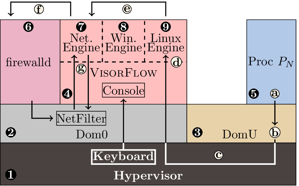 VisorFlow architecture